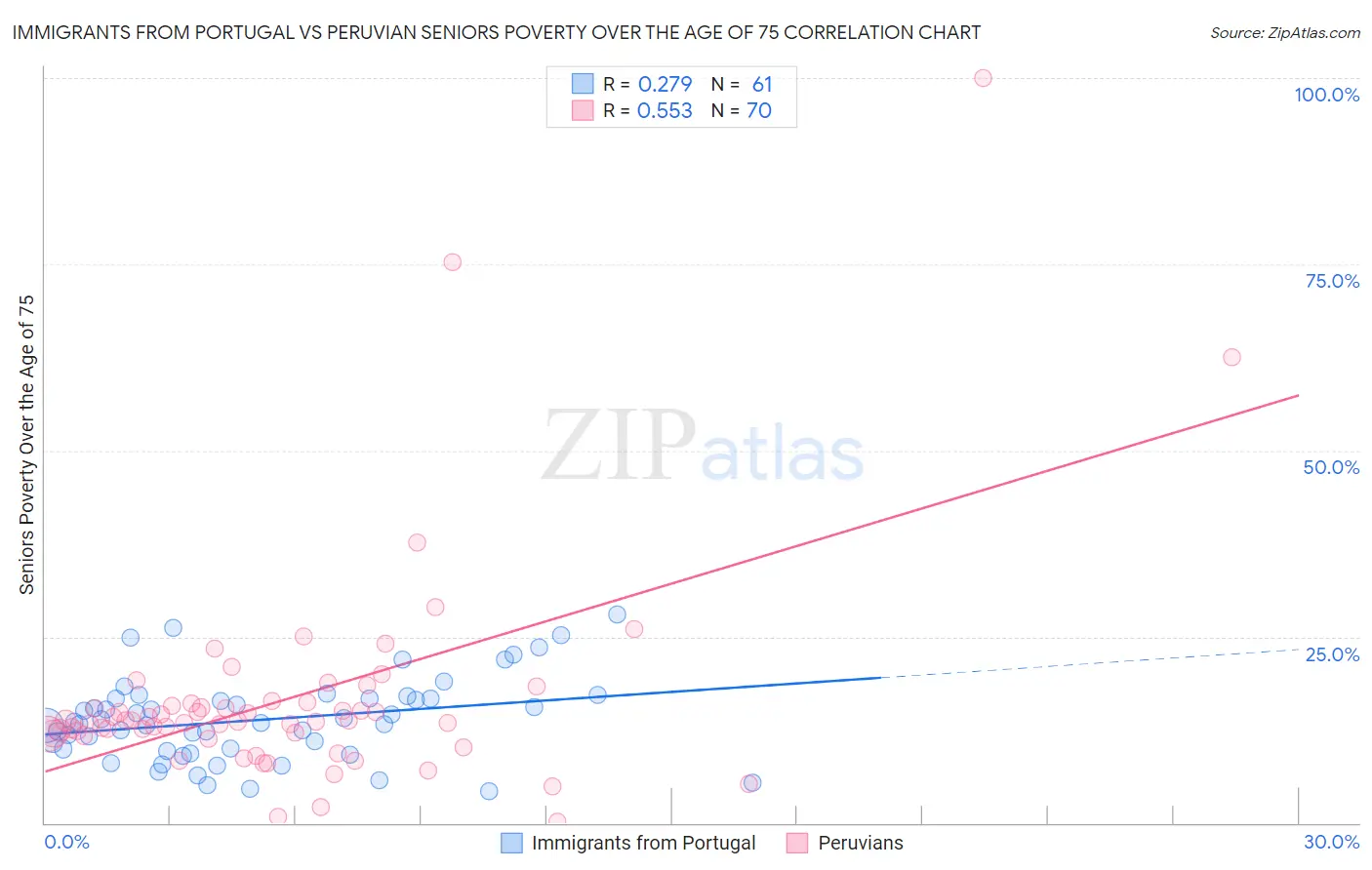 Immigrants from Portugal vs Peruvian Seniors Poverty Over the Age of 75