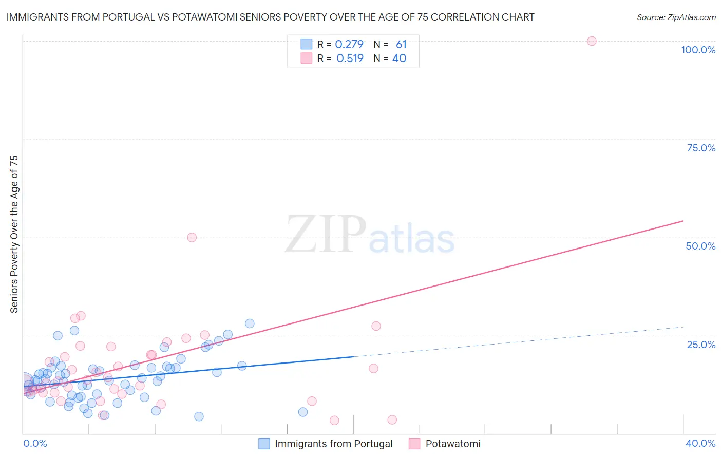 Immigrants from Portugal vs Potawatomi Seniors Poverty Over the Age of 75