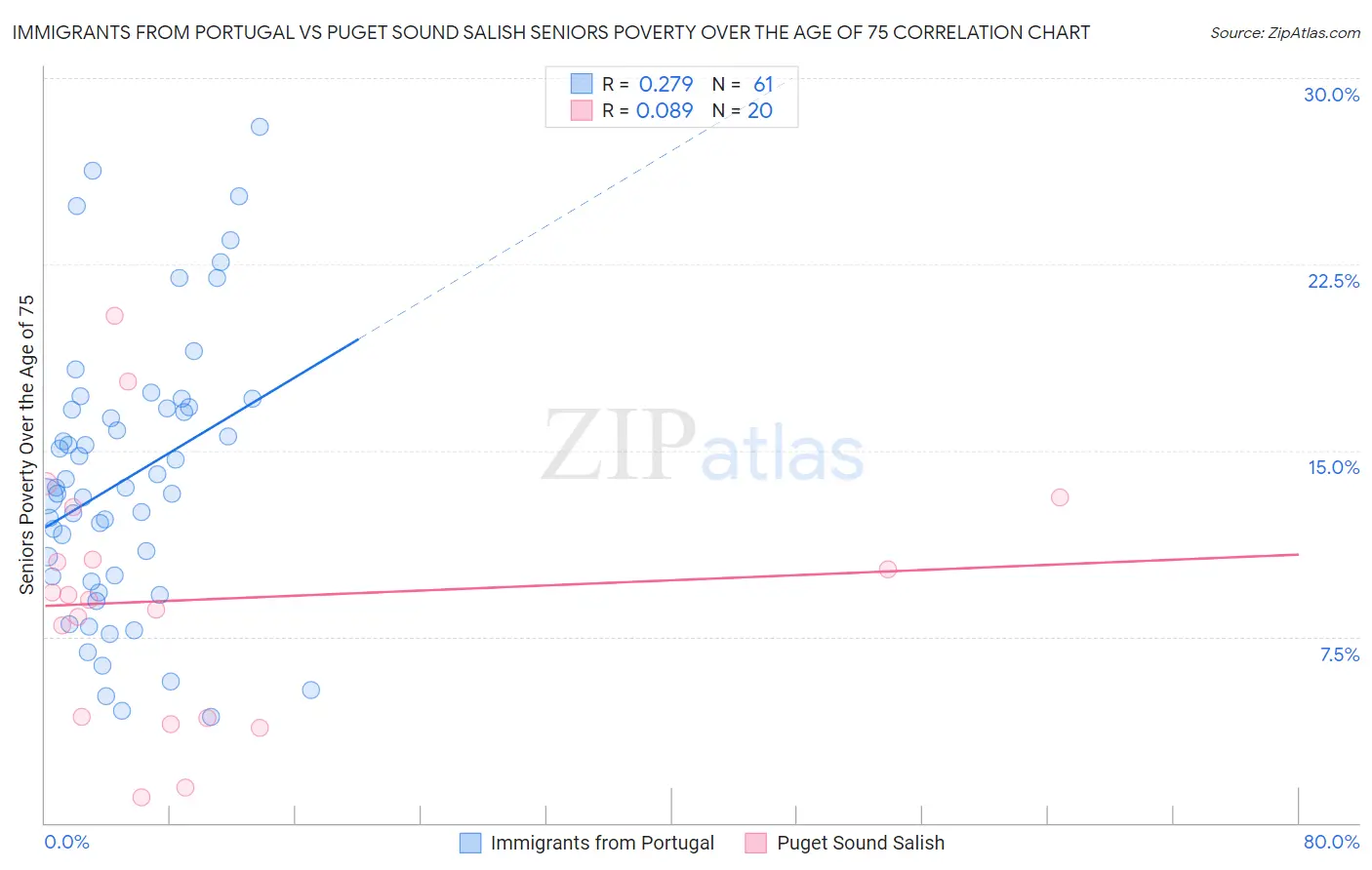 Immigrants from Portugal vs Puget Sound Salish Seniors Poverty Over the Age of 75