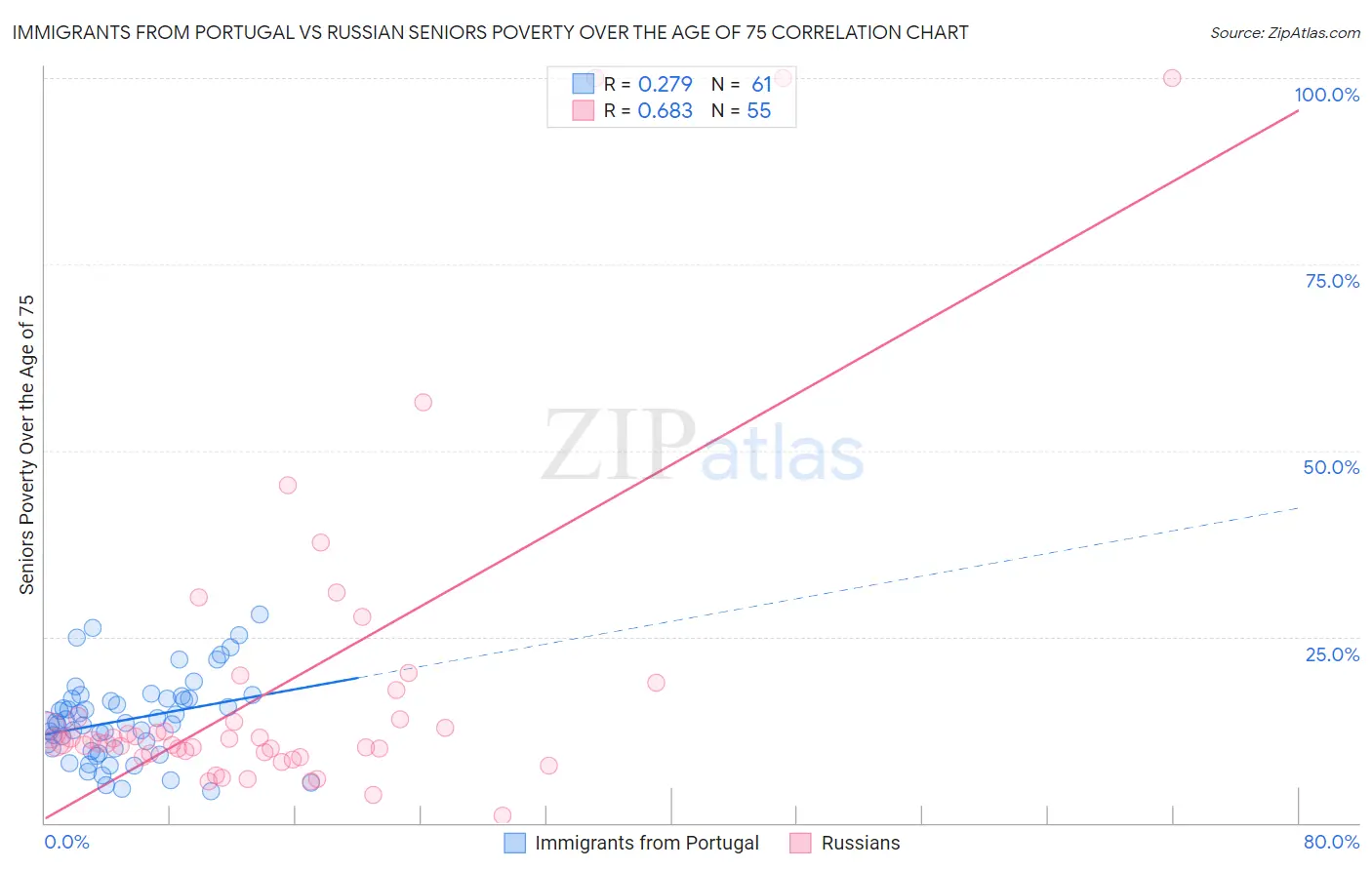 Immigrants from Portugal vs Russian Seniors Poverty Over the Age of 75