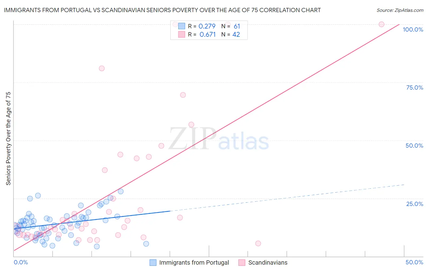 Immigrants from Portugal vs Scandinavian Seniors Poverty Over the Age of 75