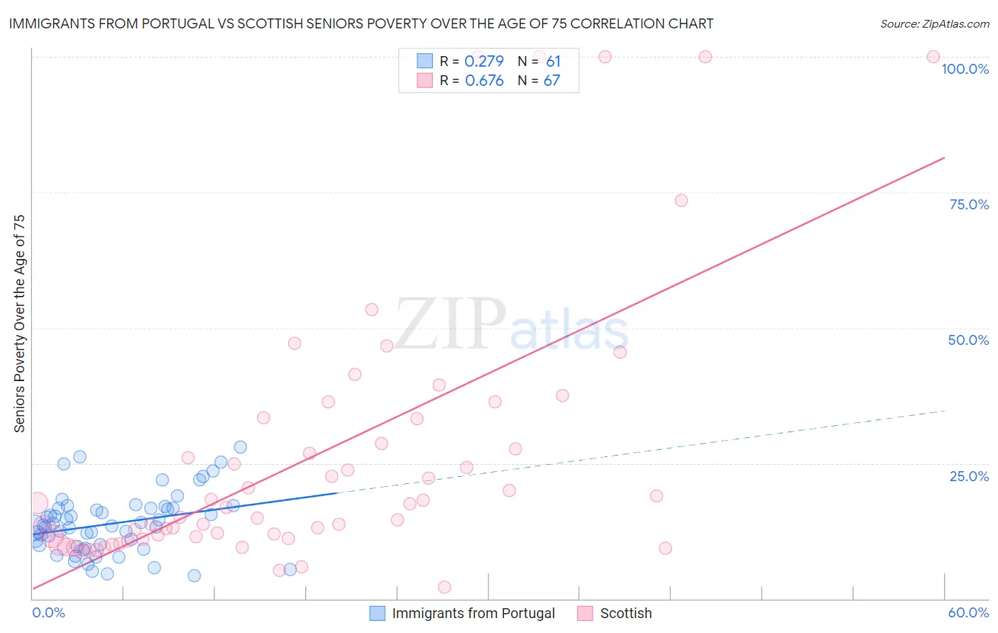 Immigrants from Portugal vs Scottish Seniors Poverty Over the Age of 75