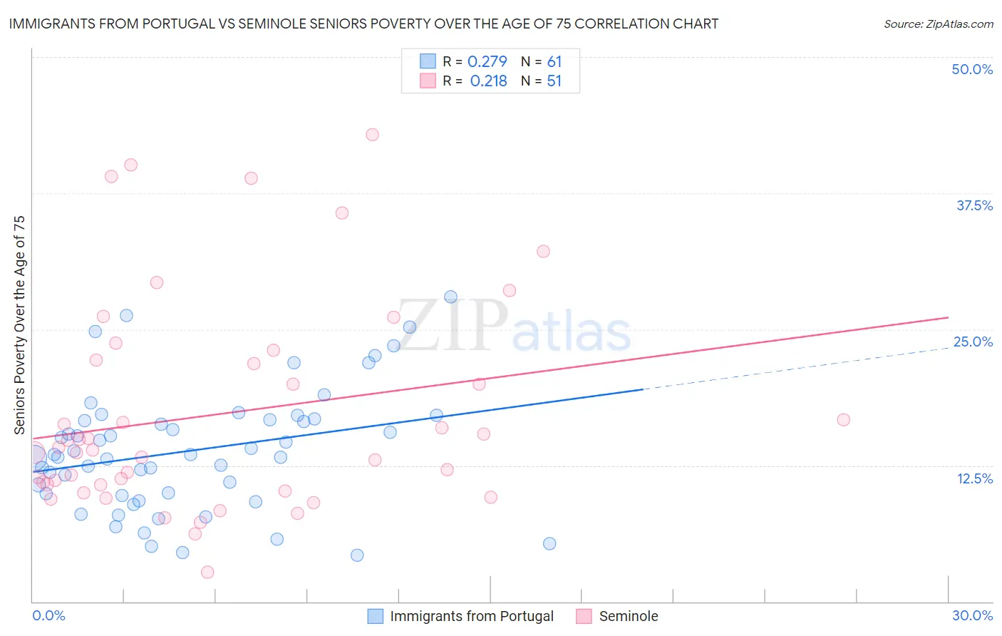 Immigrants from Portugal vs Seminole Seniors Poverty Over the Age of 75