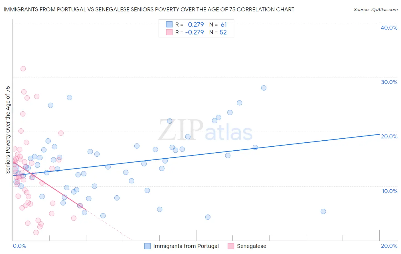 Immigrants from Portugal vs Senegalese Seniors Poverty Over the Age of 75