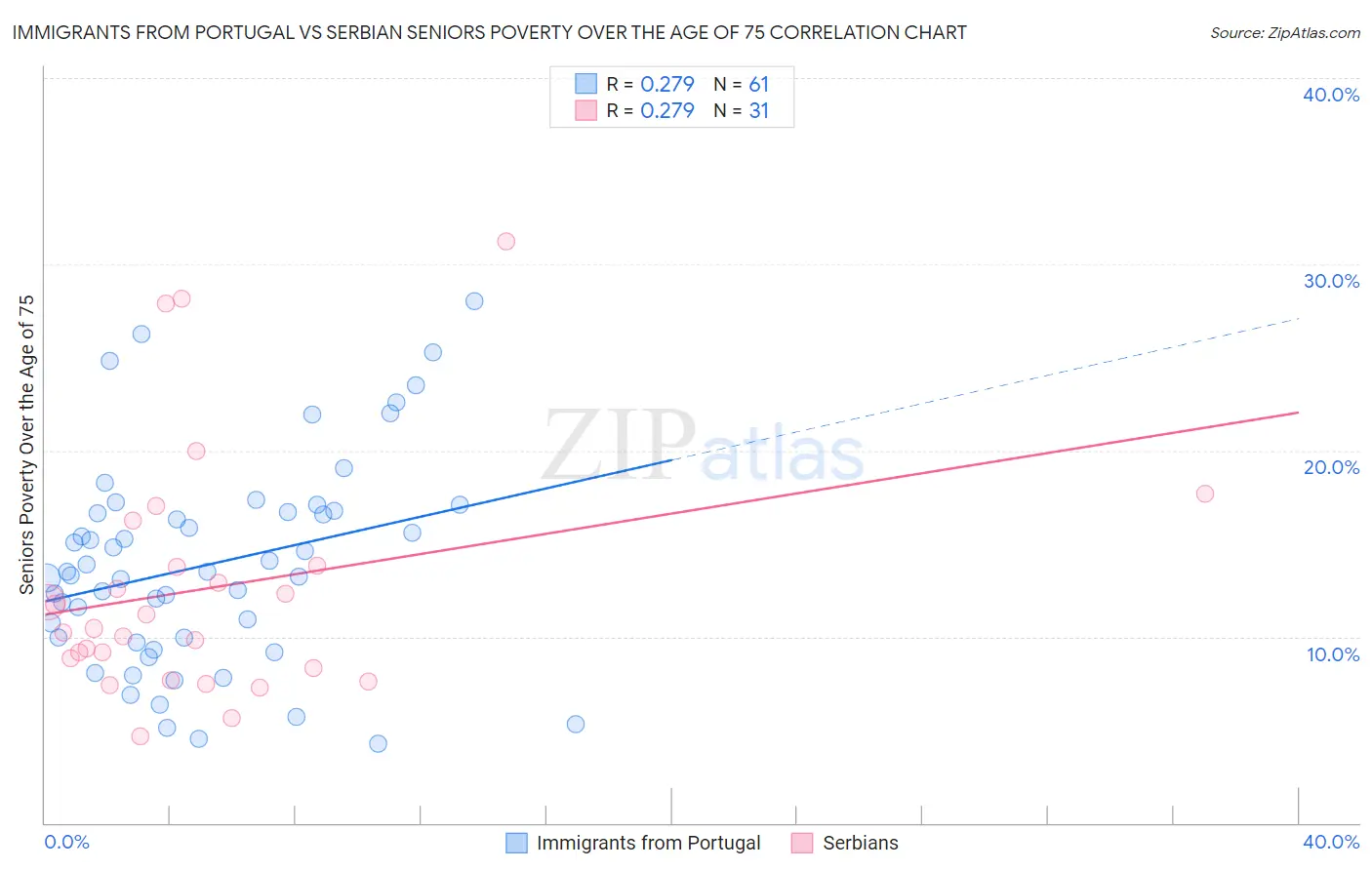 Immigrants from Portugal vs Serbian Seniors Poverty Over the Age of 75