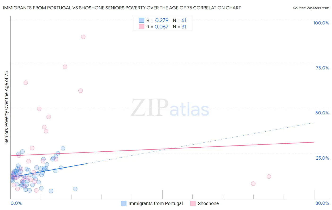 Immigrants from Portugal vs Shoshone Seniors Poverty Over the Age of 75