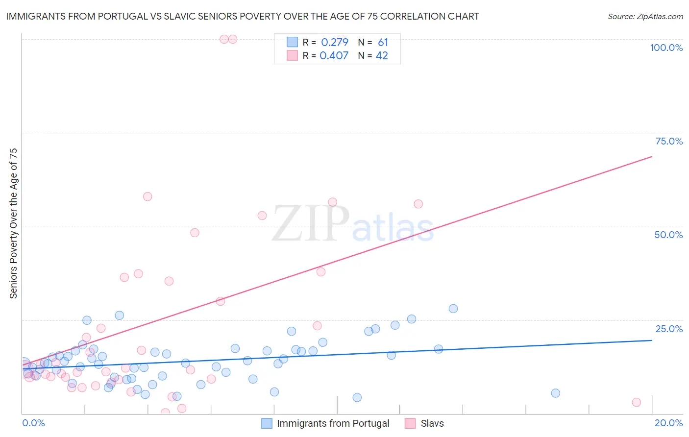 Immigrants from Portugal vs Slavic Seniors Poverty Over the Age of 75