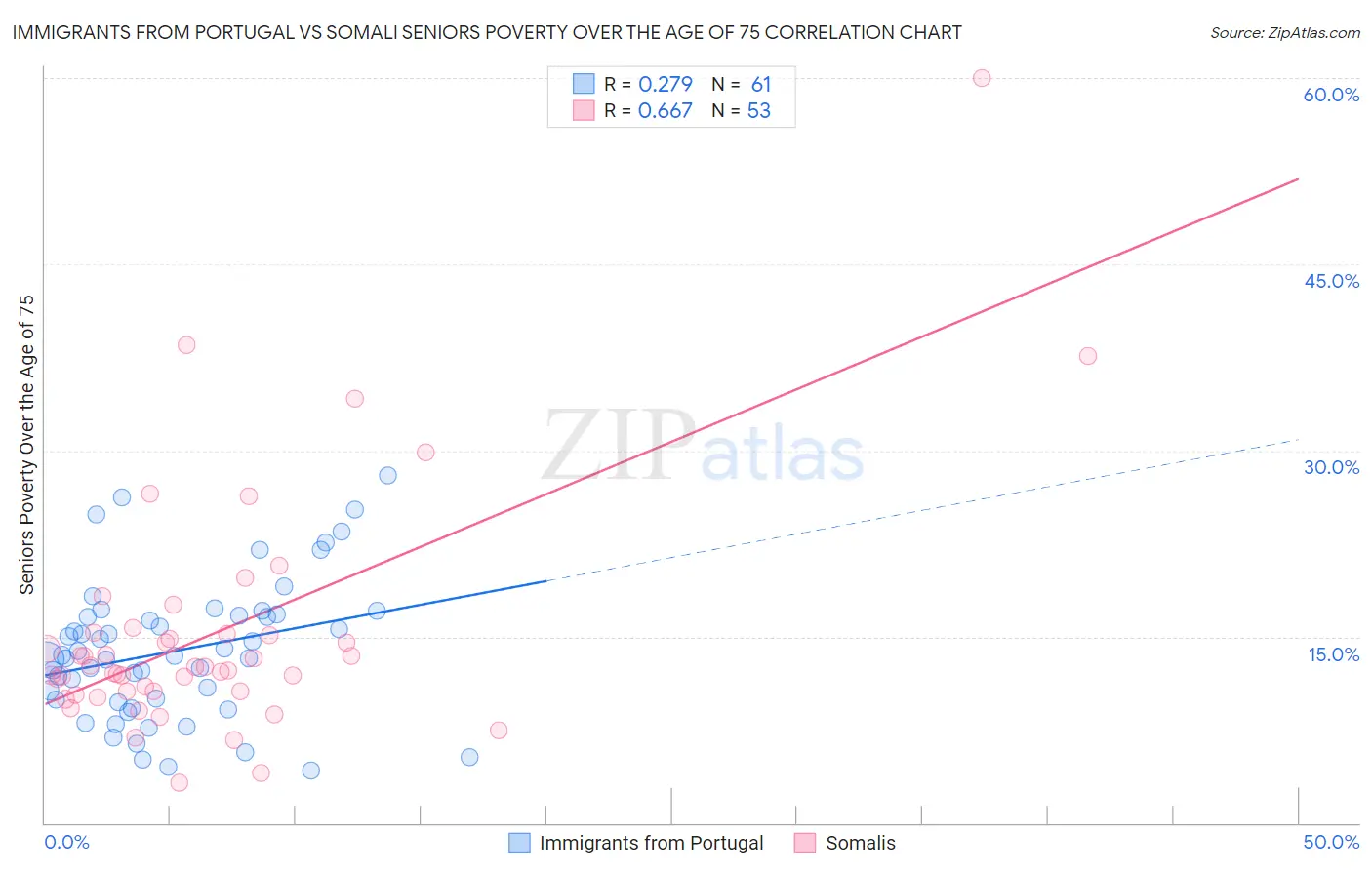 Immigrants from Portugal vs Somali Seniors Poverty Over the Age of 75