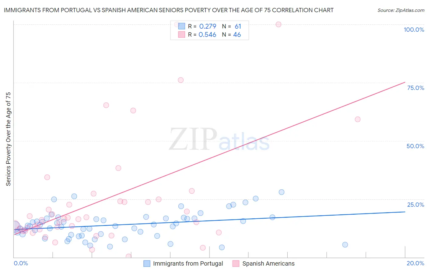 Immigrants from Portugal vs Spanish American Seniors Poverty Over the Age of 75