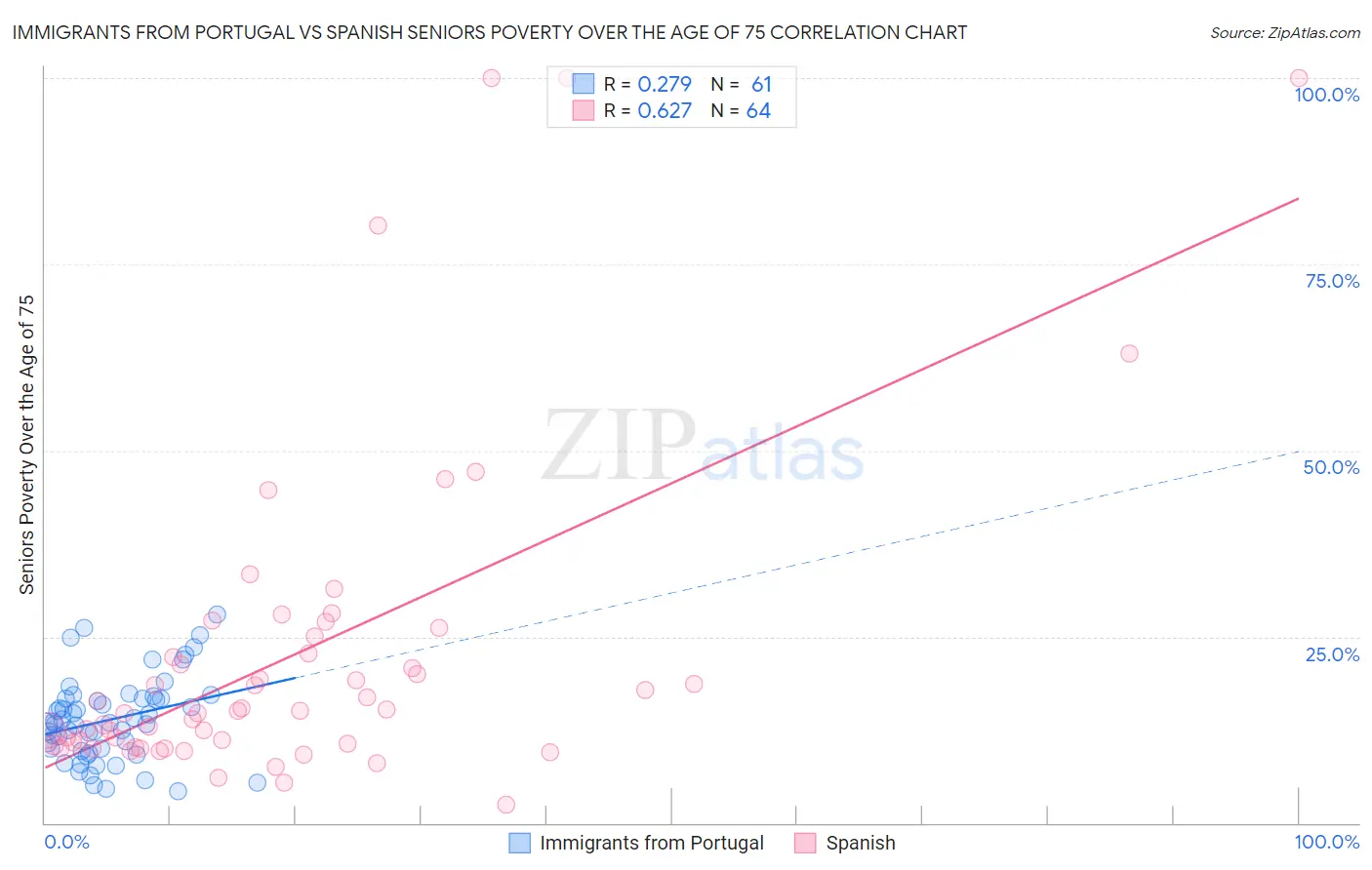 Immigrants from Portugal vs Spanish Seniors Poverty Over the Age of 75