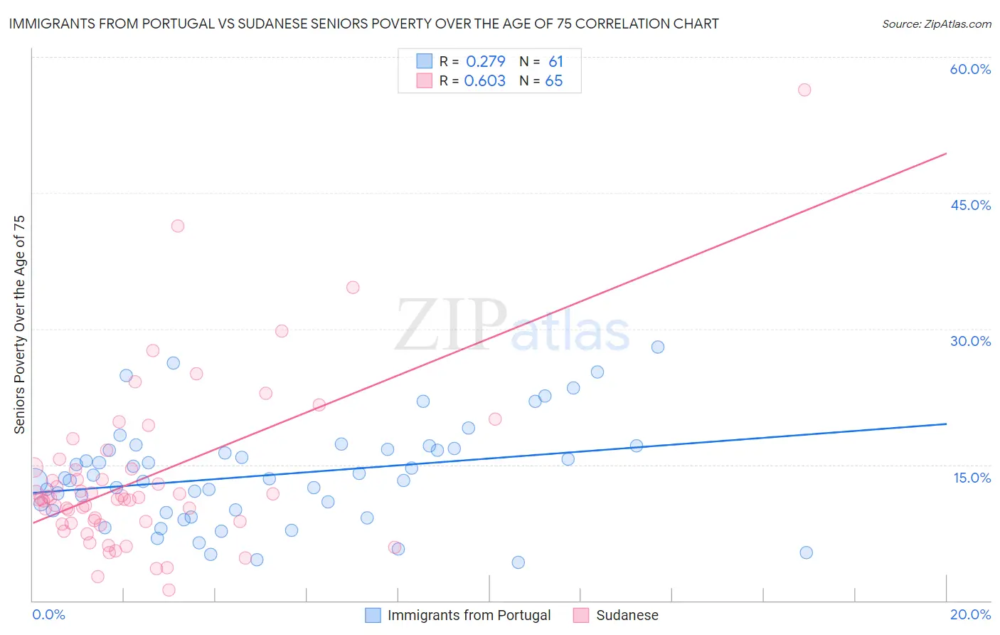 Immigrants from Portugal vs Sudanese Seniors Poverty Over the Age of 75