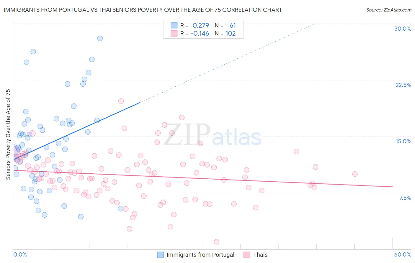 Immigrants from Portugal vs Thai Seniors Poverty Over the Age of 75