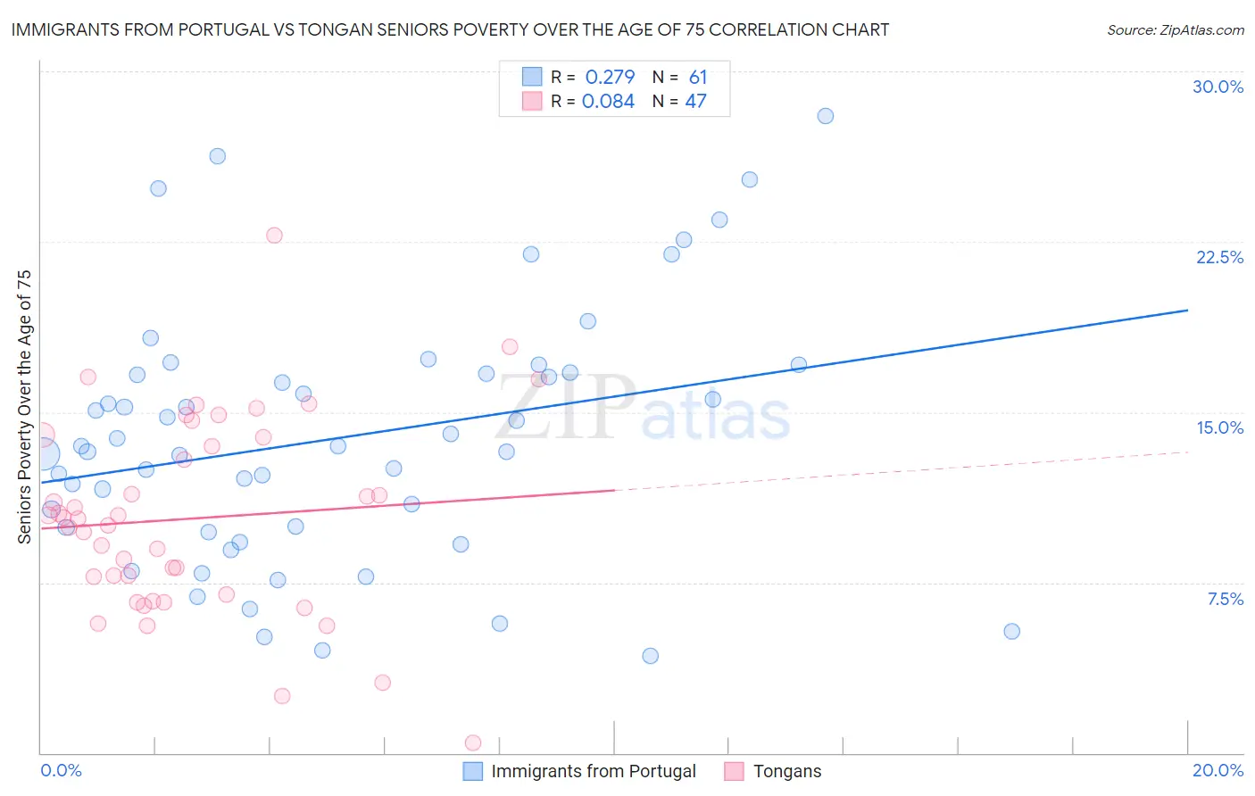 Immigrants from Portugal vs Tongan Seniors Poverty Over the Age of 75