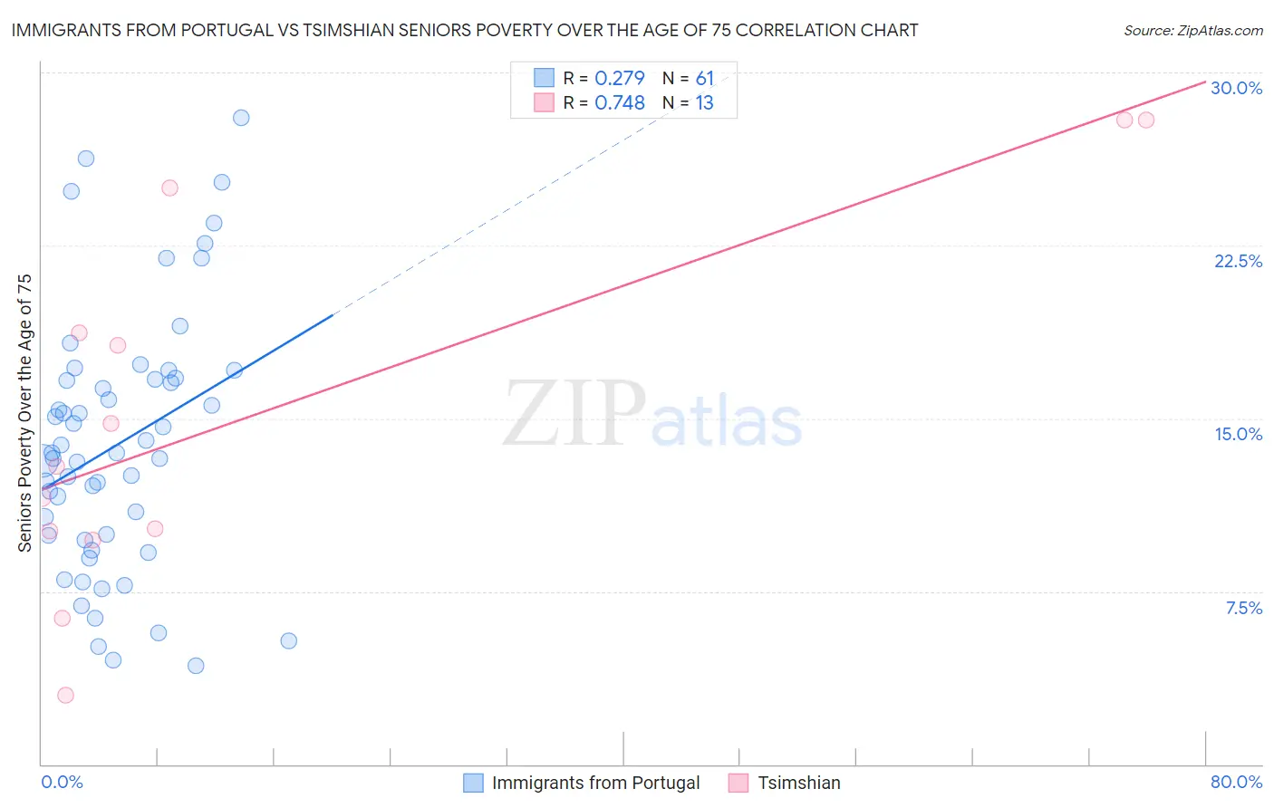 Immigrants from Portugal vs Tsimshian Seniors Poverty Over the Age of 75