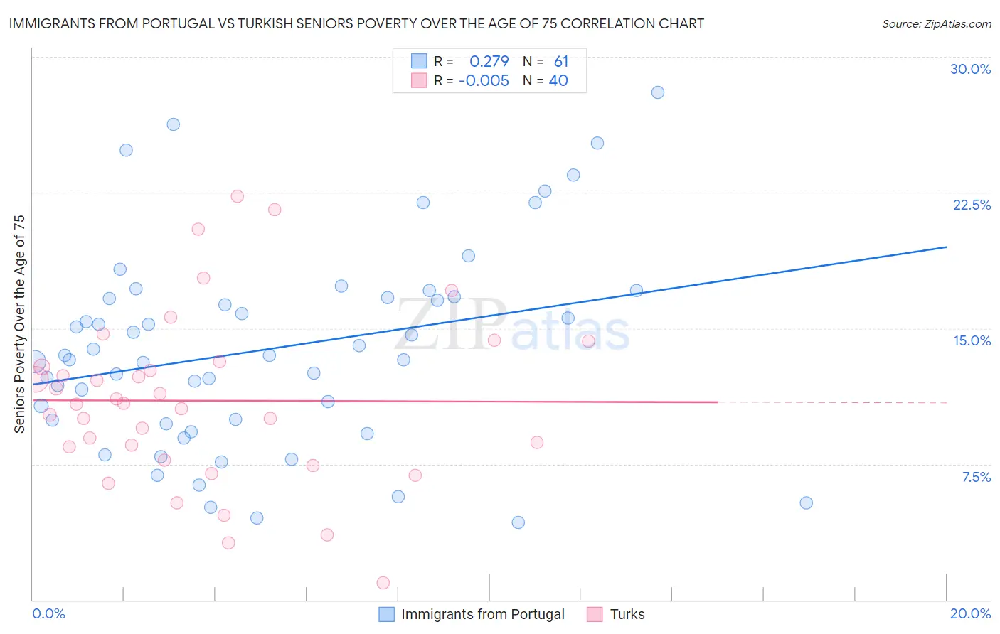 Immigrants from Portugal vs Turkish Seniors Poverty Over the Age of 75