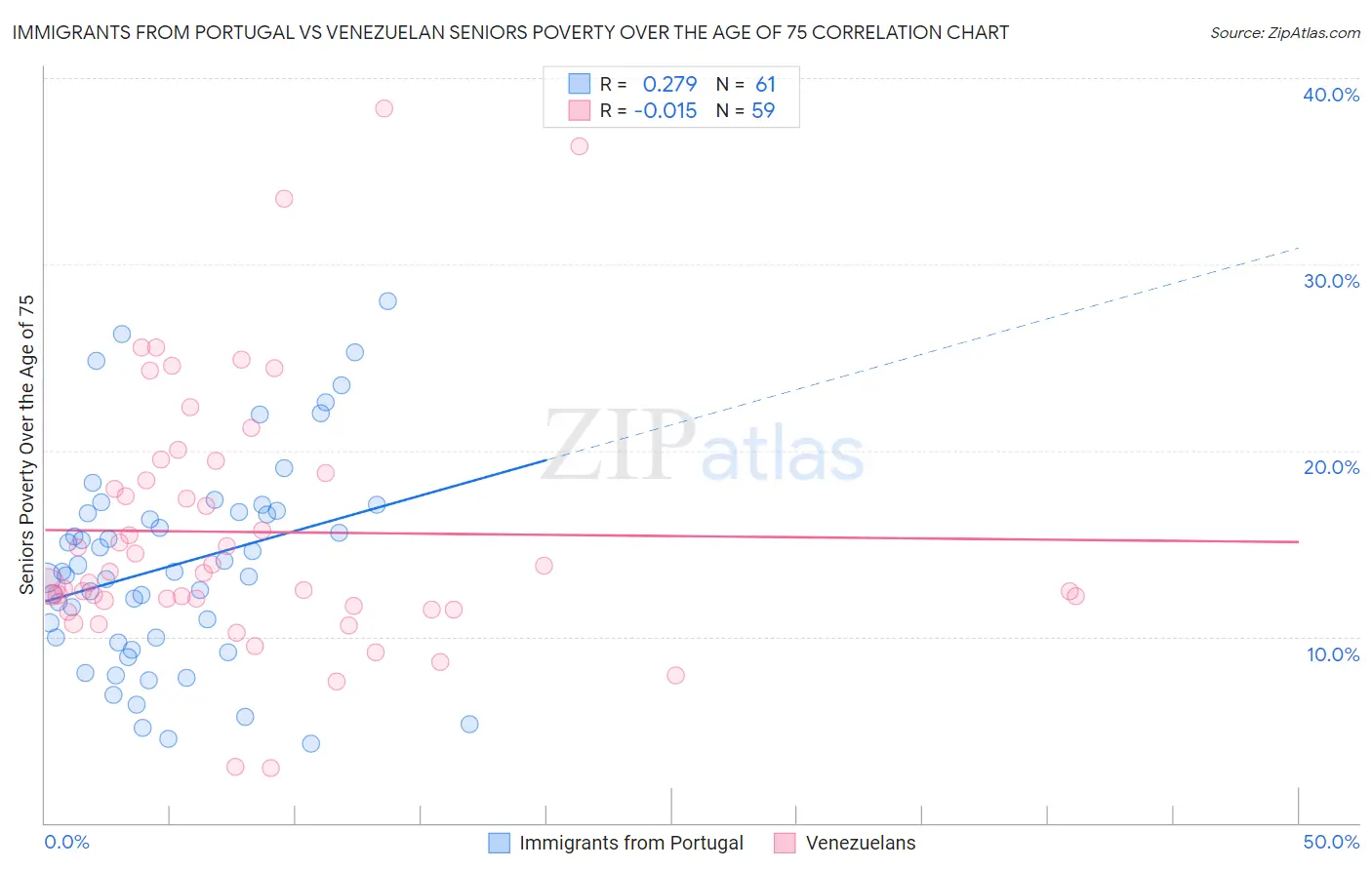 Immigrants from Portugal vs Venezuelan Seniors Poverty Over the Age of 75