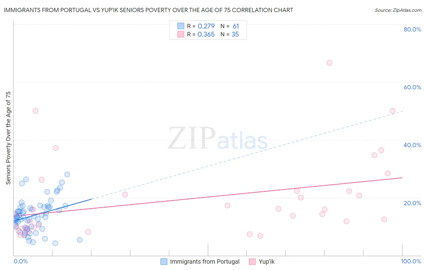 Immigrants from Portugal vs Yup'ik Seniors Poverty Over the Age of 75