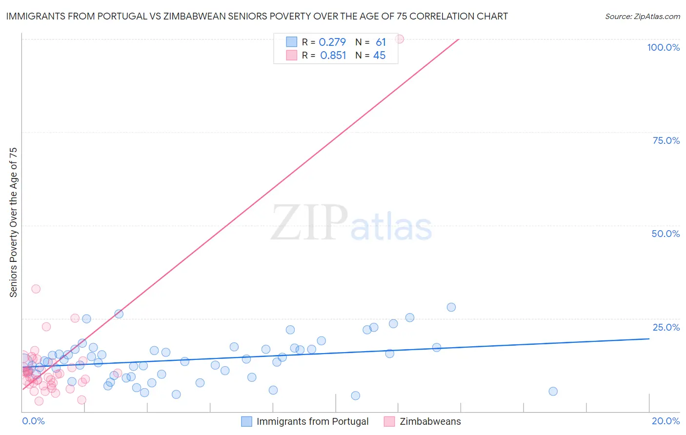Immigrants from Portugal vs Zimbabwean Seniors Poverty Over the Age of 75