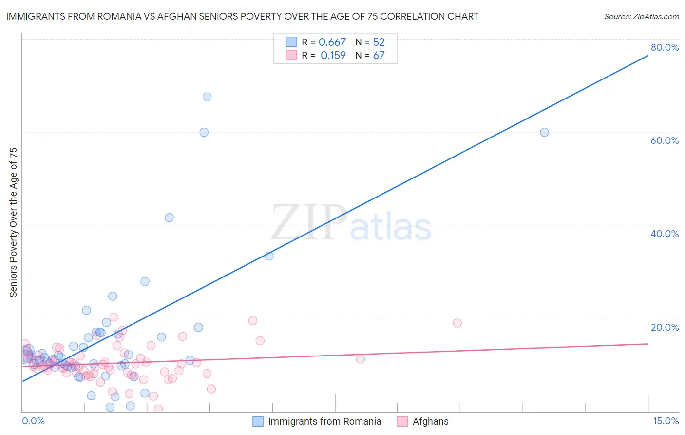 Immigrants from Romania vs Afghan Seniors Poverty Over the Age of 75