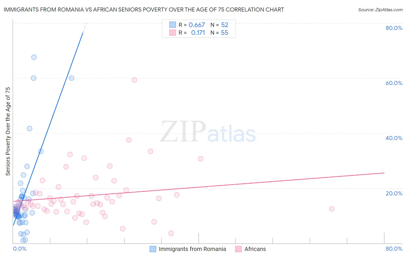 Immigrants from Romania vs African Seniors Poverty Over the Age of 75