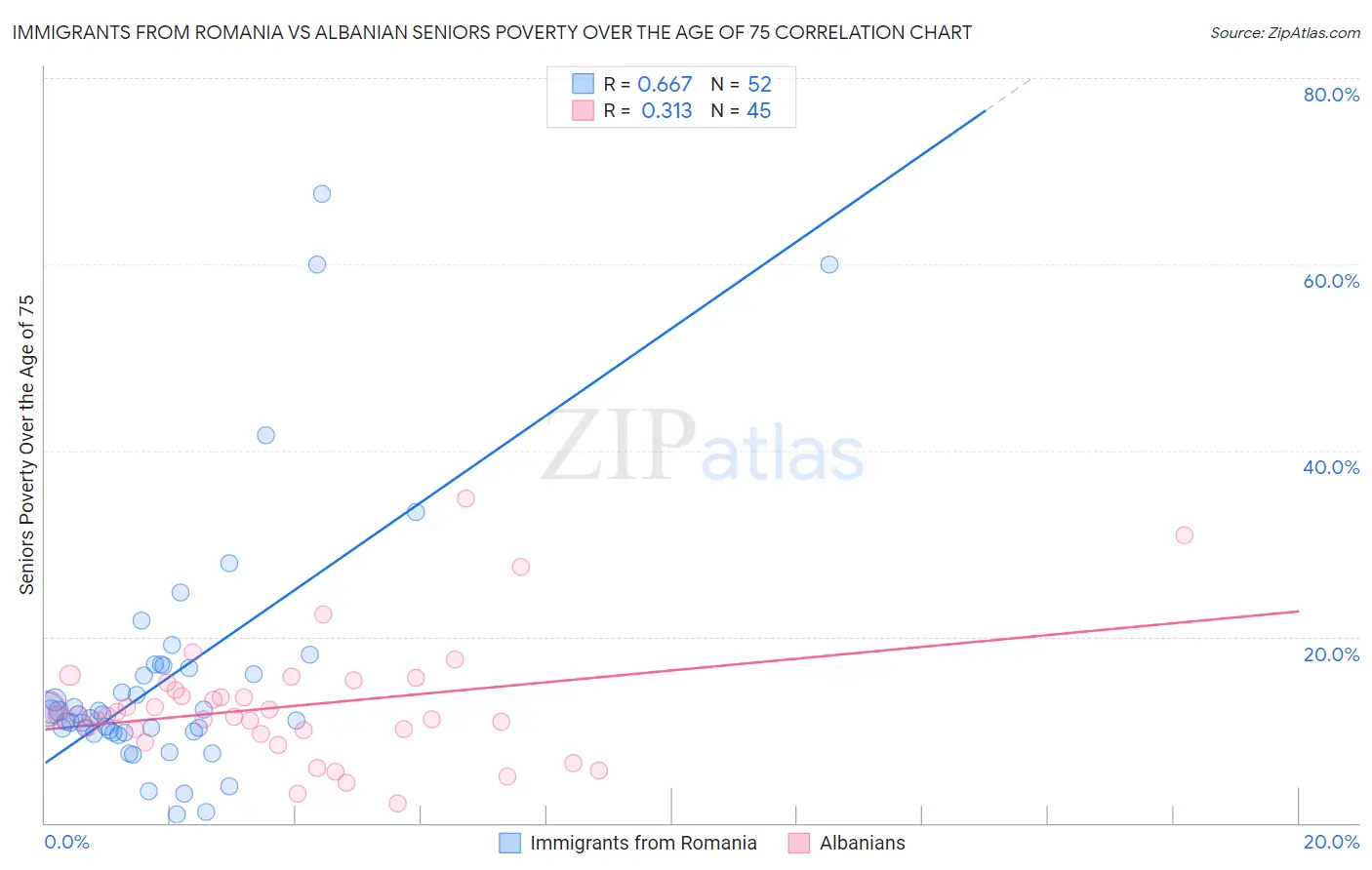 Immigrants from Romania vs Albanian Seniors Poverty Over the Age of 75