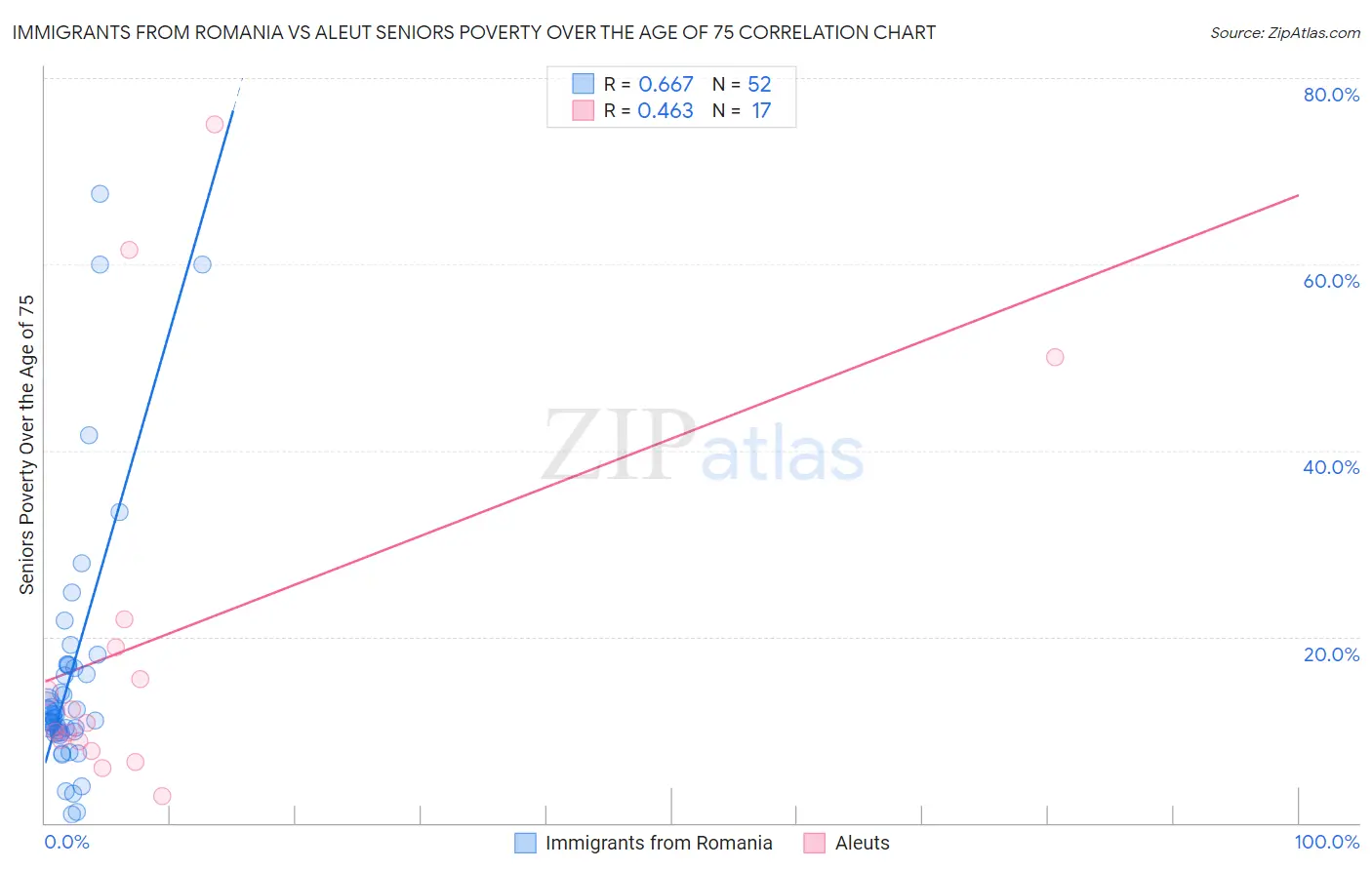 Immigrants from Romania vs Aleut Seniors Poverty Over the Age of 75