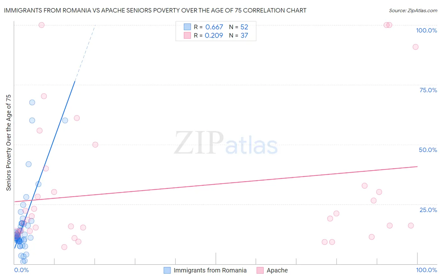 Immigrants from Romania vs Apache Seniors Poverty Over the Age of 75