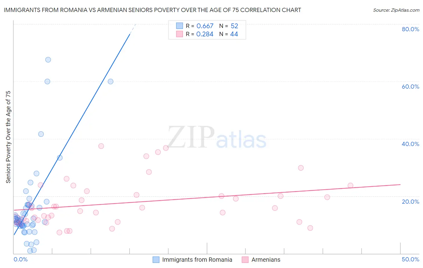 Immigrants from Romania vs Armenian Seniors Poverty Over the Age of 75