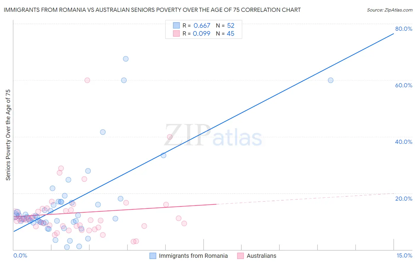 Immigrants from Romania vs Australian Seniors Poverty Over the Age of 75