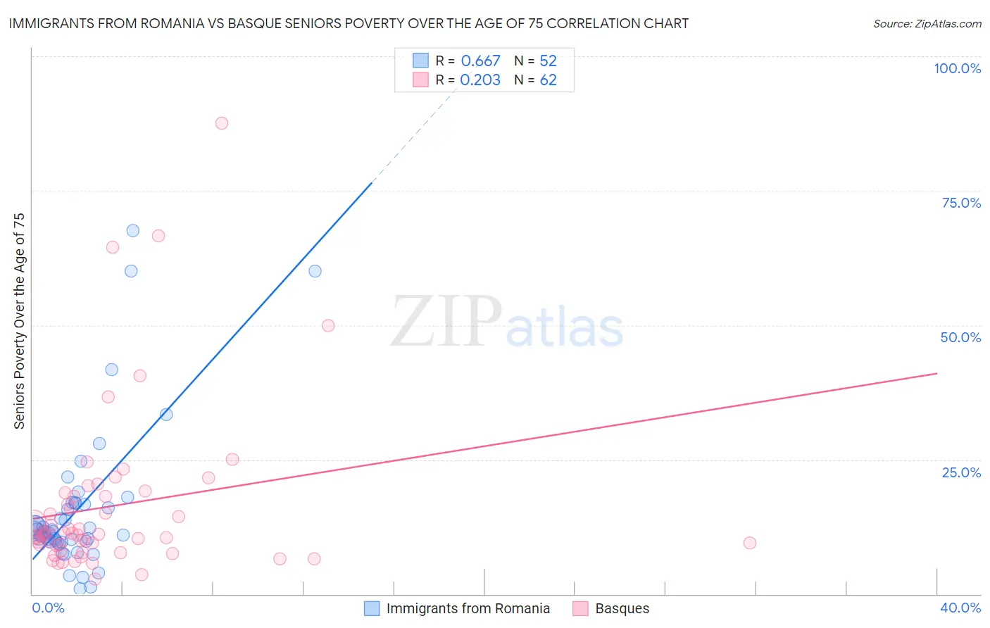 Immigrants from Romania vs Basque Seniors Poverty Over the Age of 75