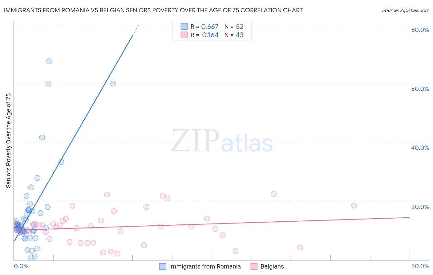 Immigrants from Romania vs Belgian Seniors Poverty Over the Age of 75