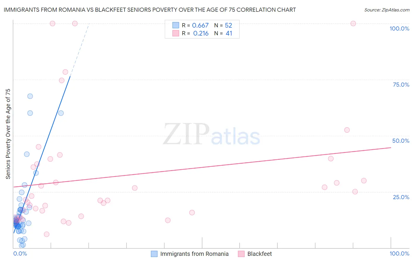 Immigrants from Romania vs Blackfeet Seniors Poverty Over the Age of 75