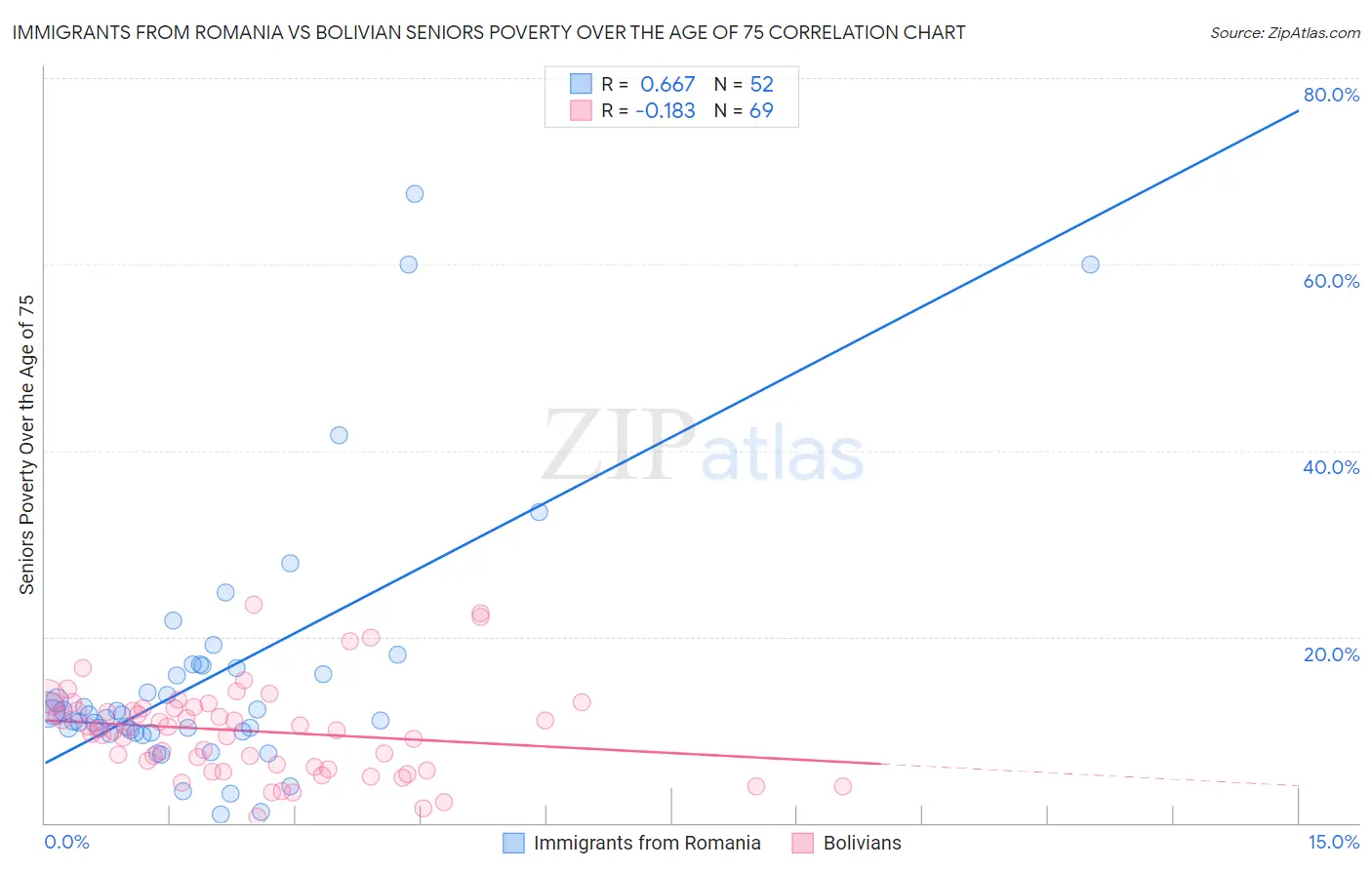 Immigrants from Romania vs Bolivian Seniors Poverty Over the Age of 75