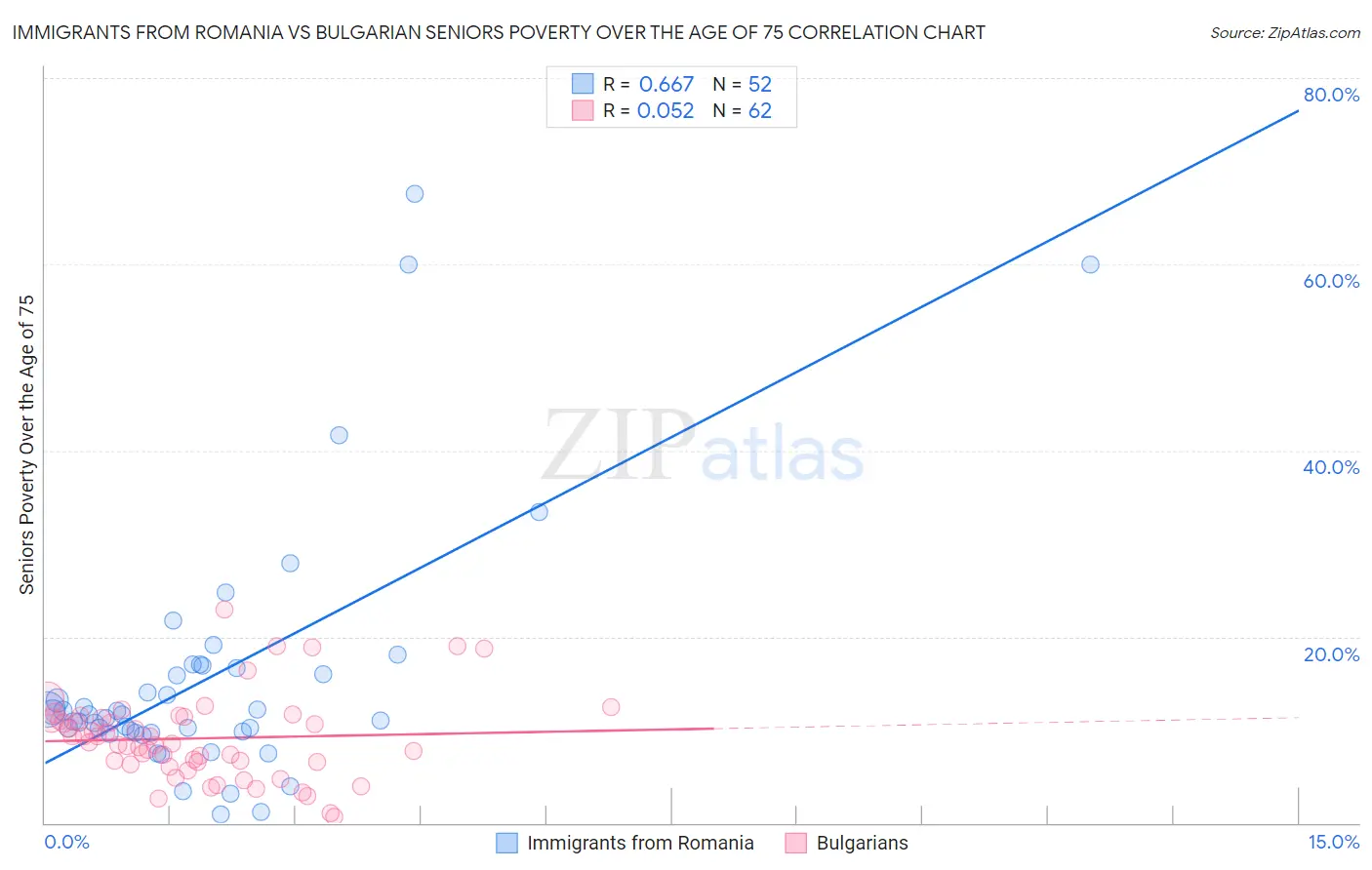 Immigrants from Romania vs Bulgarian Seniors Poverty Over the Age of 75
