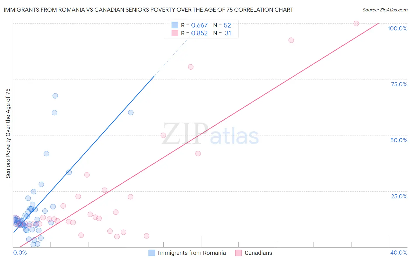 Immigrants from Romania vs Canadian Seniors Poverty Over the Age of 75
