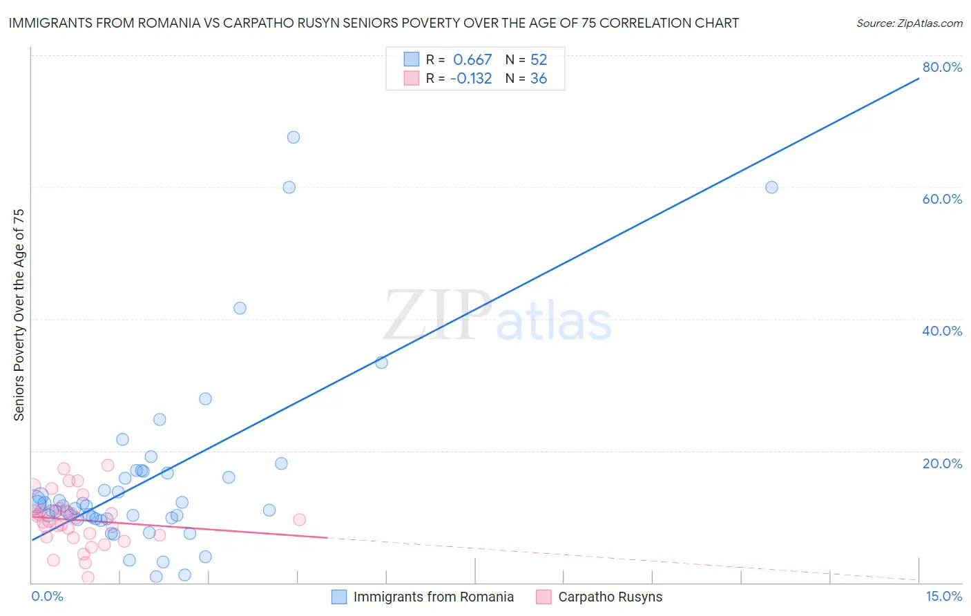 Immigrants from Romania vs Carpatho Rusyn Seniors Poverty Over the Age of 75