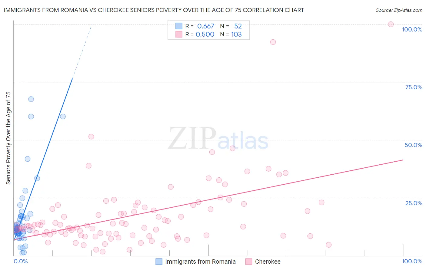 Immigrants from Romania vs Cherokee Seniors Poverty Over the Age of 75