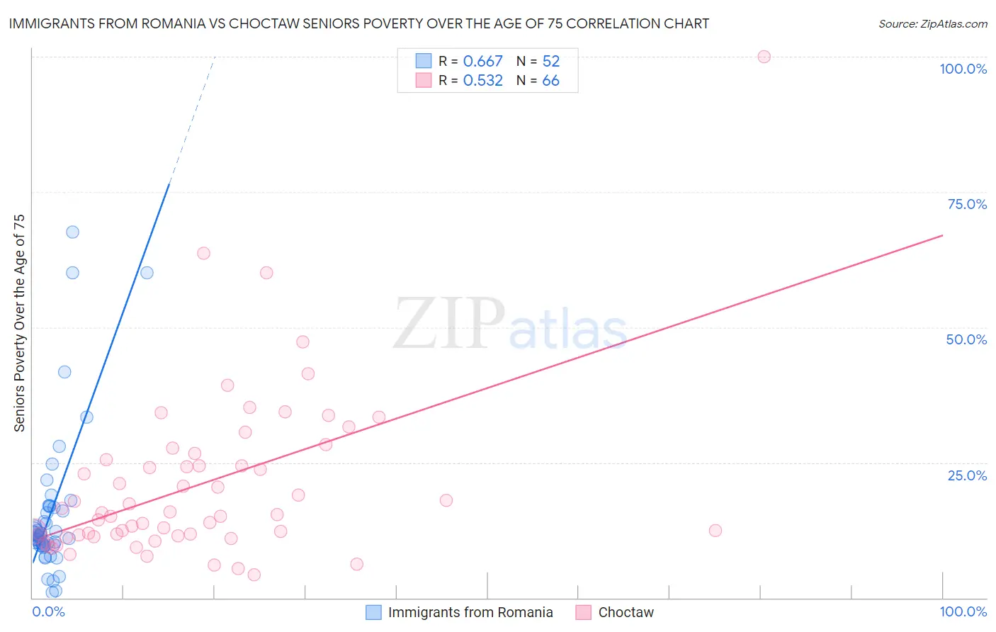 Immigrants from Romania vs Choctaw Seniors Poverty Over the Age of 75