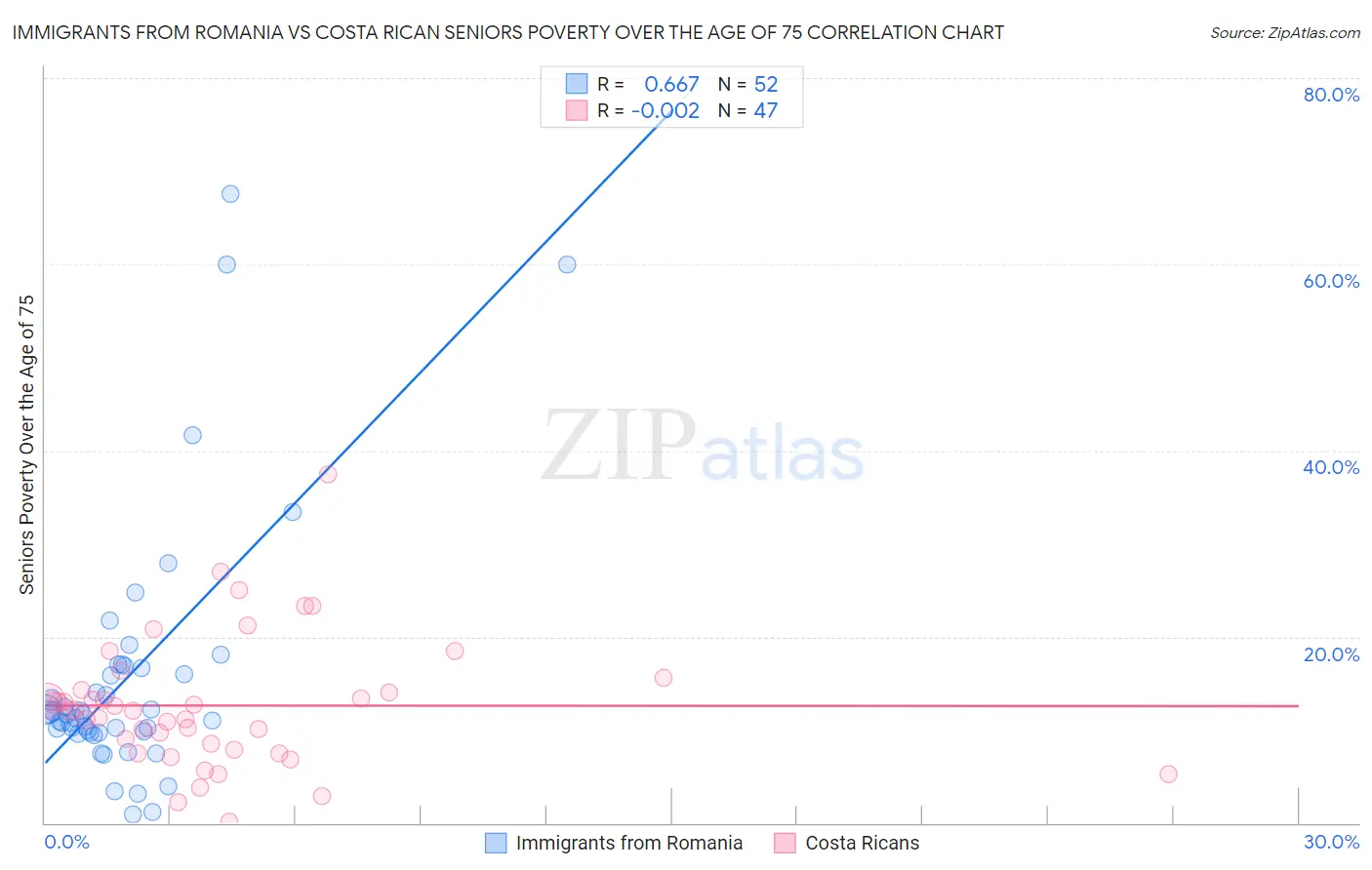 Immigrants from Romania vs Costa Rican Seniors Poverty Over the Age of 75