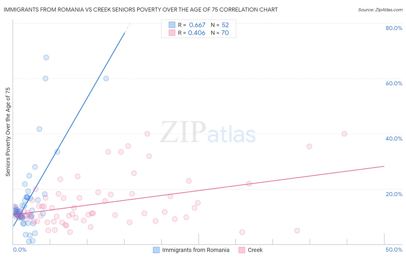 Immigrants from Romania vs Creek Seniors Poverty Over the Age of 75