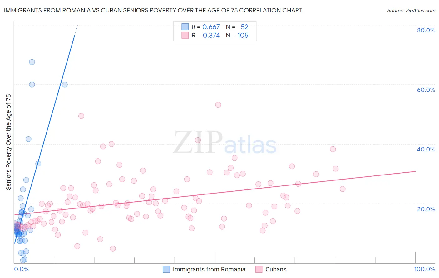 Immigrants from Romania vs Cuban Seniors Poverty Over the Age of 75