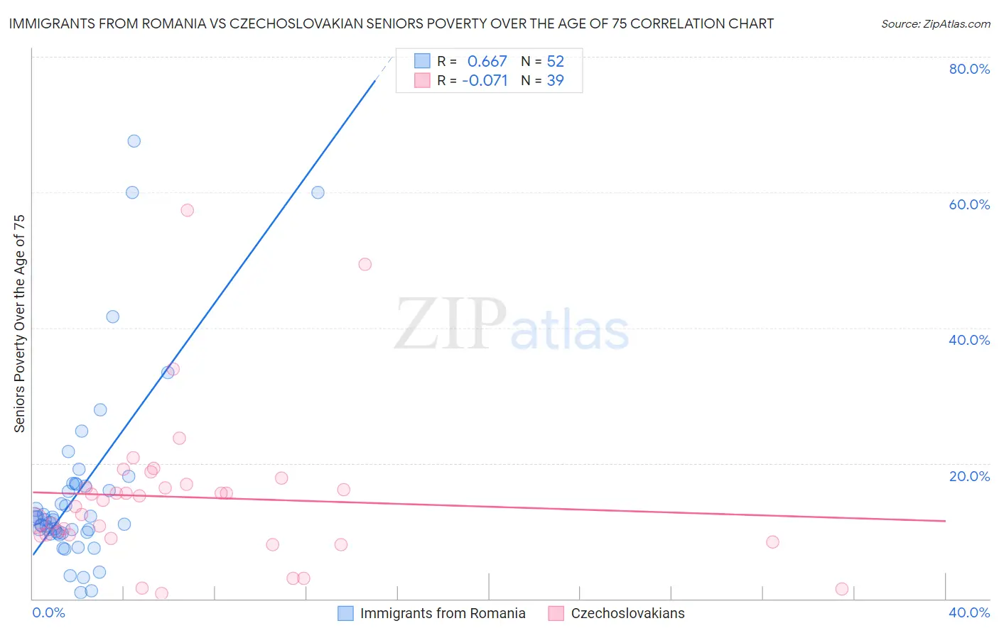 Immigrants from Romania vs Czechoslovakian Seniors Poverty Over the Age of 75