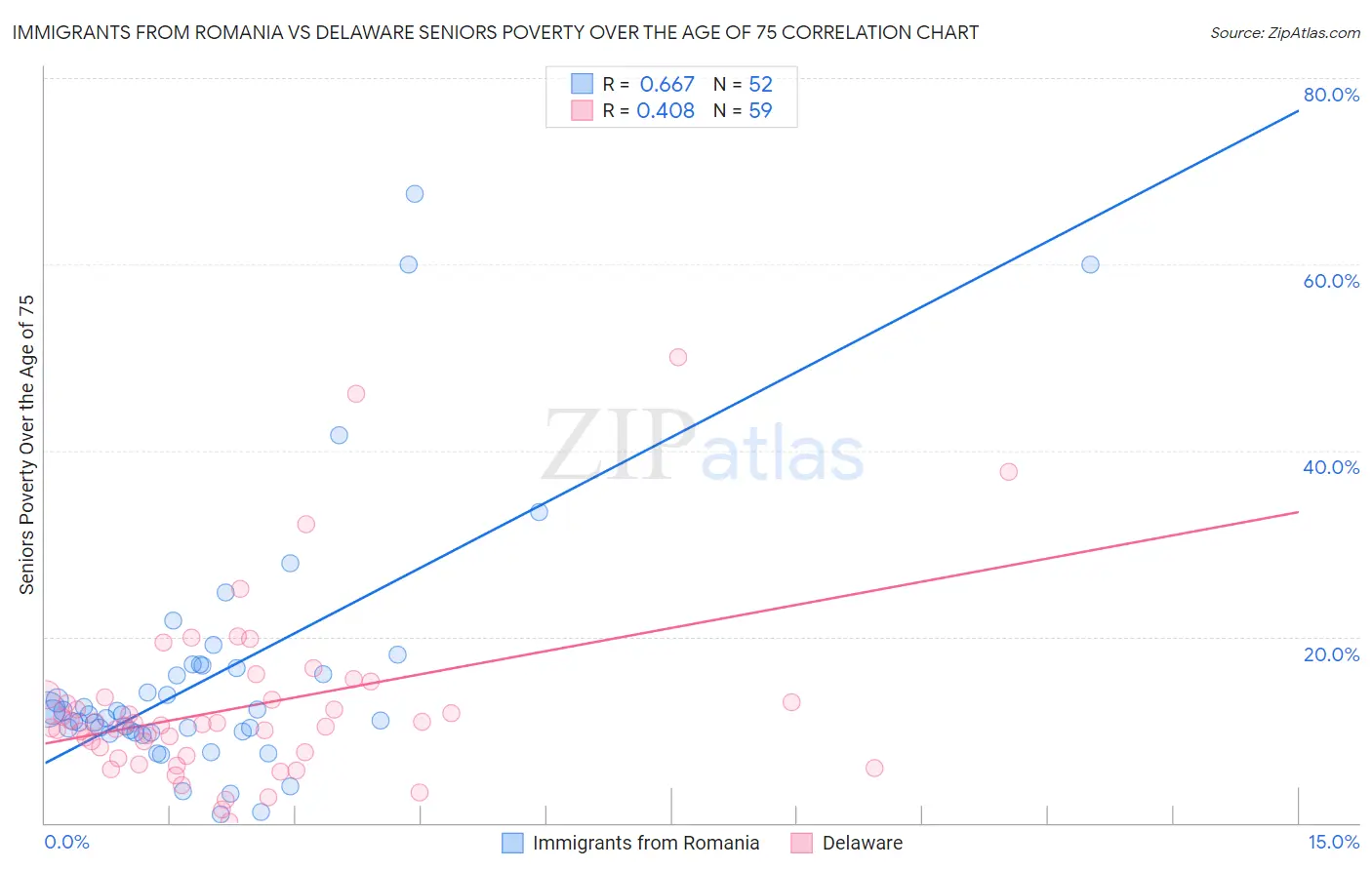 Immigrants from Romania vs Delaware Seniors Poverty Over the Age of 75