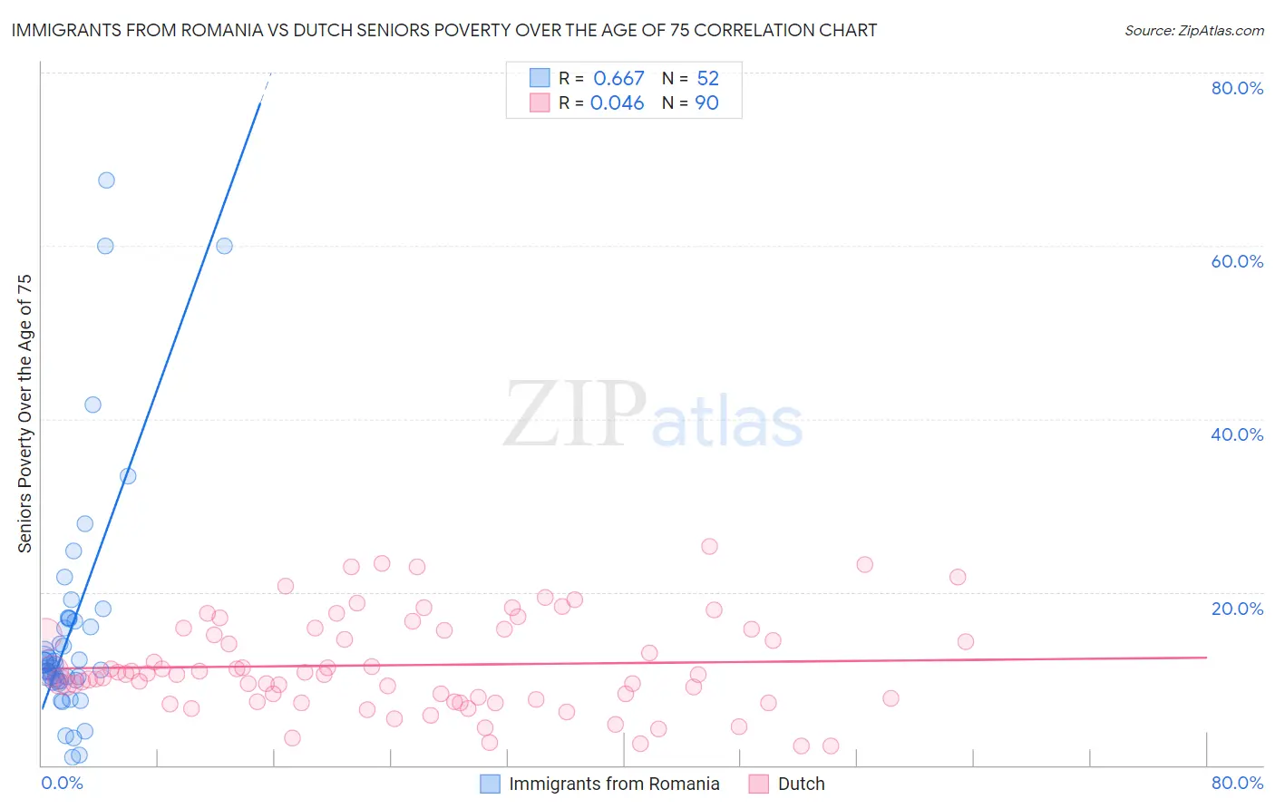 Immigrants from Romania vs Dutch Seniors Poverty Over the Age of 75