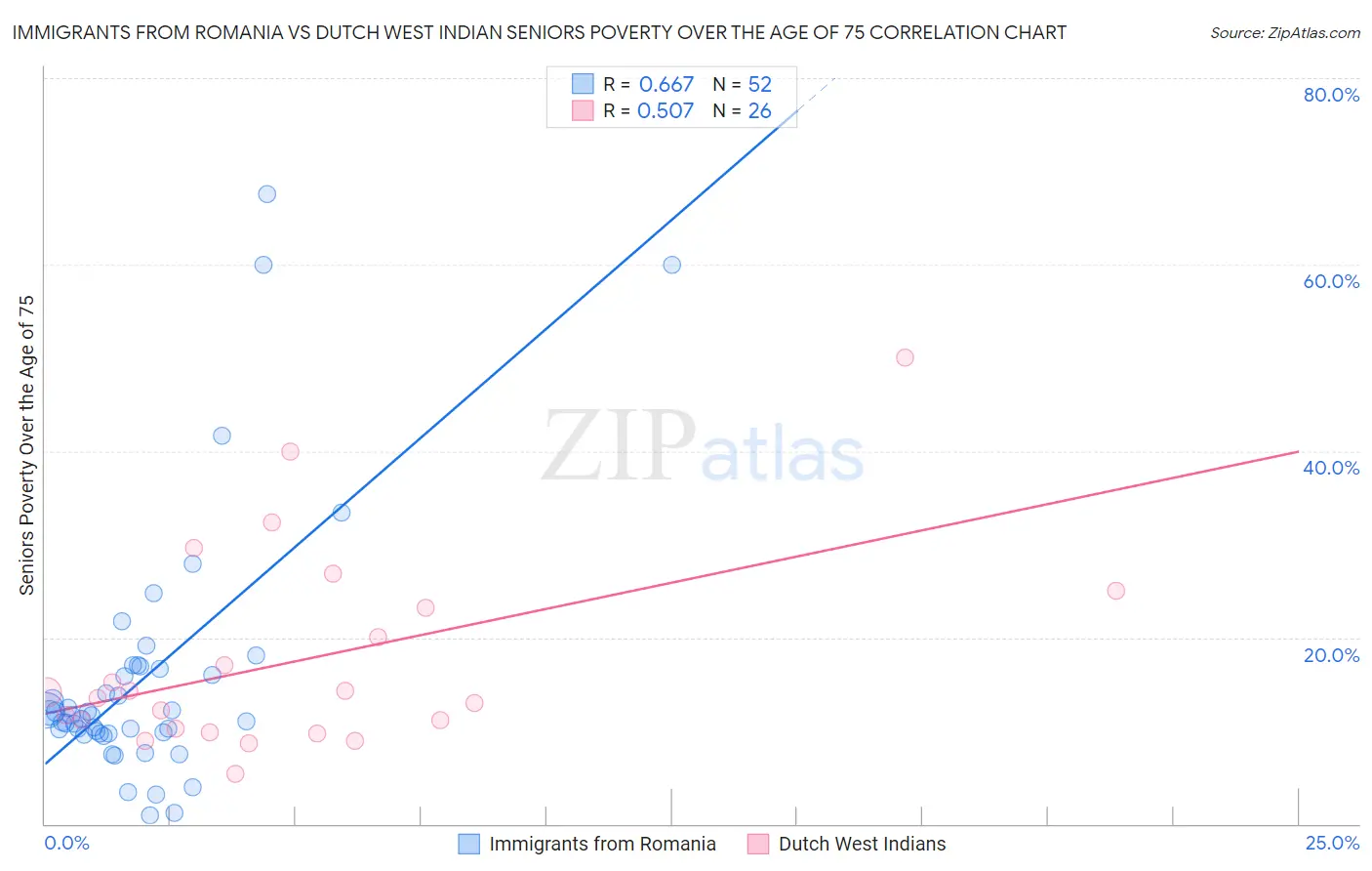Immigrants from Romania vs Dutch West Indian Seniors Poverty Over the Age of 75