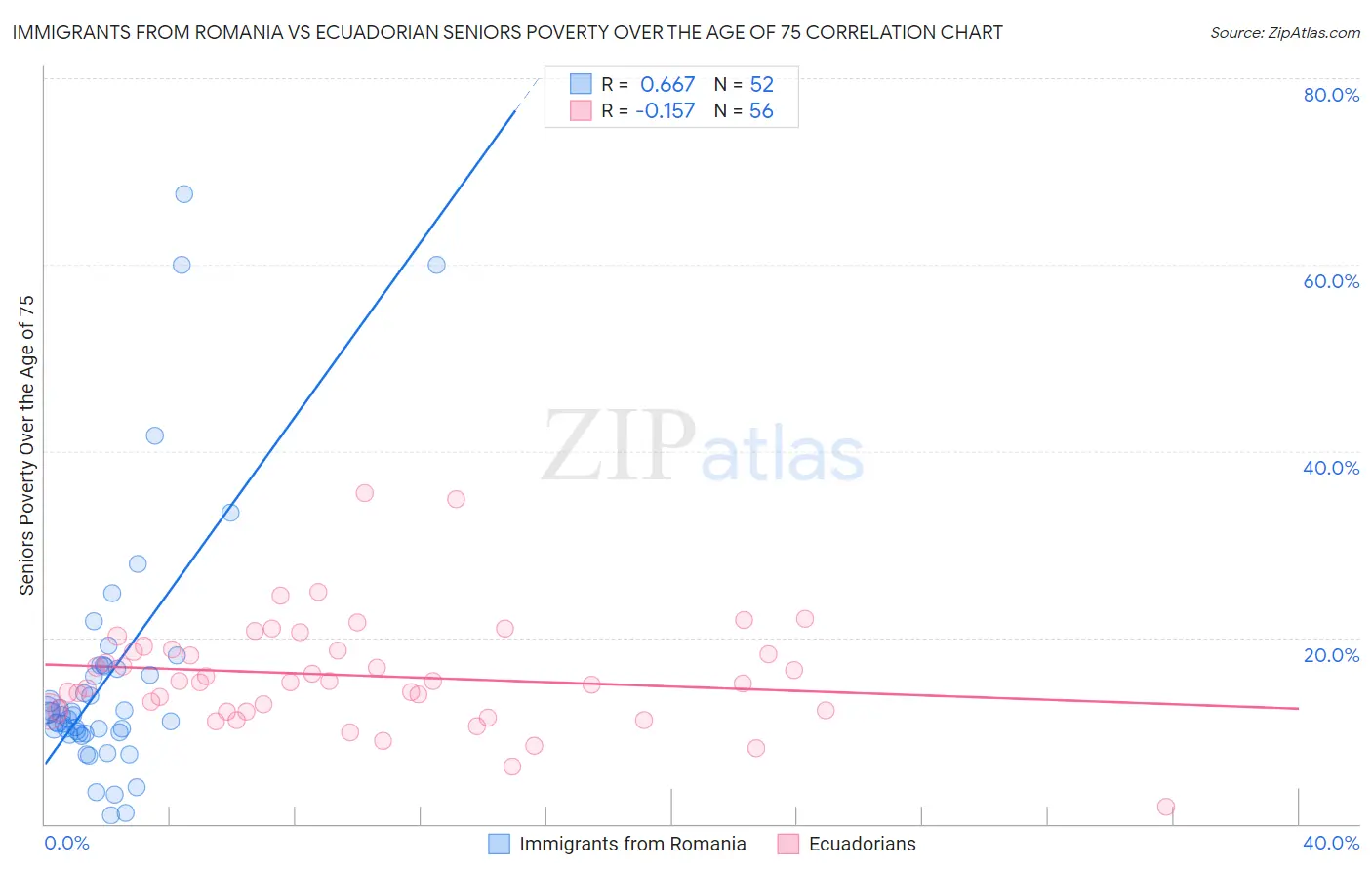 Immigrants from Romania vs Ecuadorian Seniors Poverty Over the Age of 75