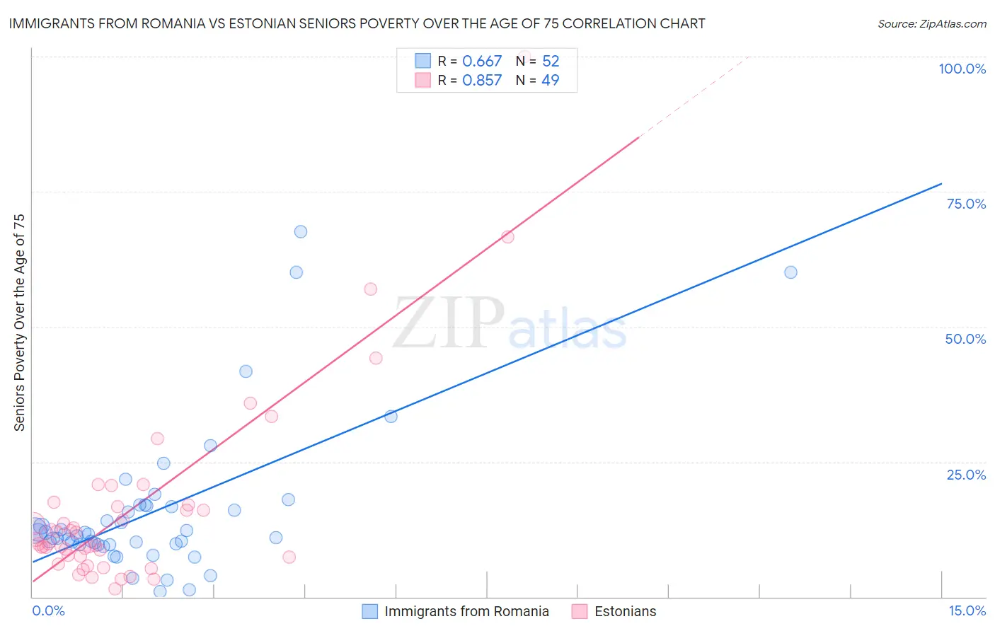 Immigrants from Romania vs Estonian Seniors Poverty Over the Age of 75
