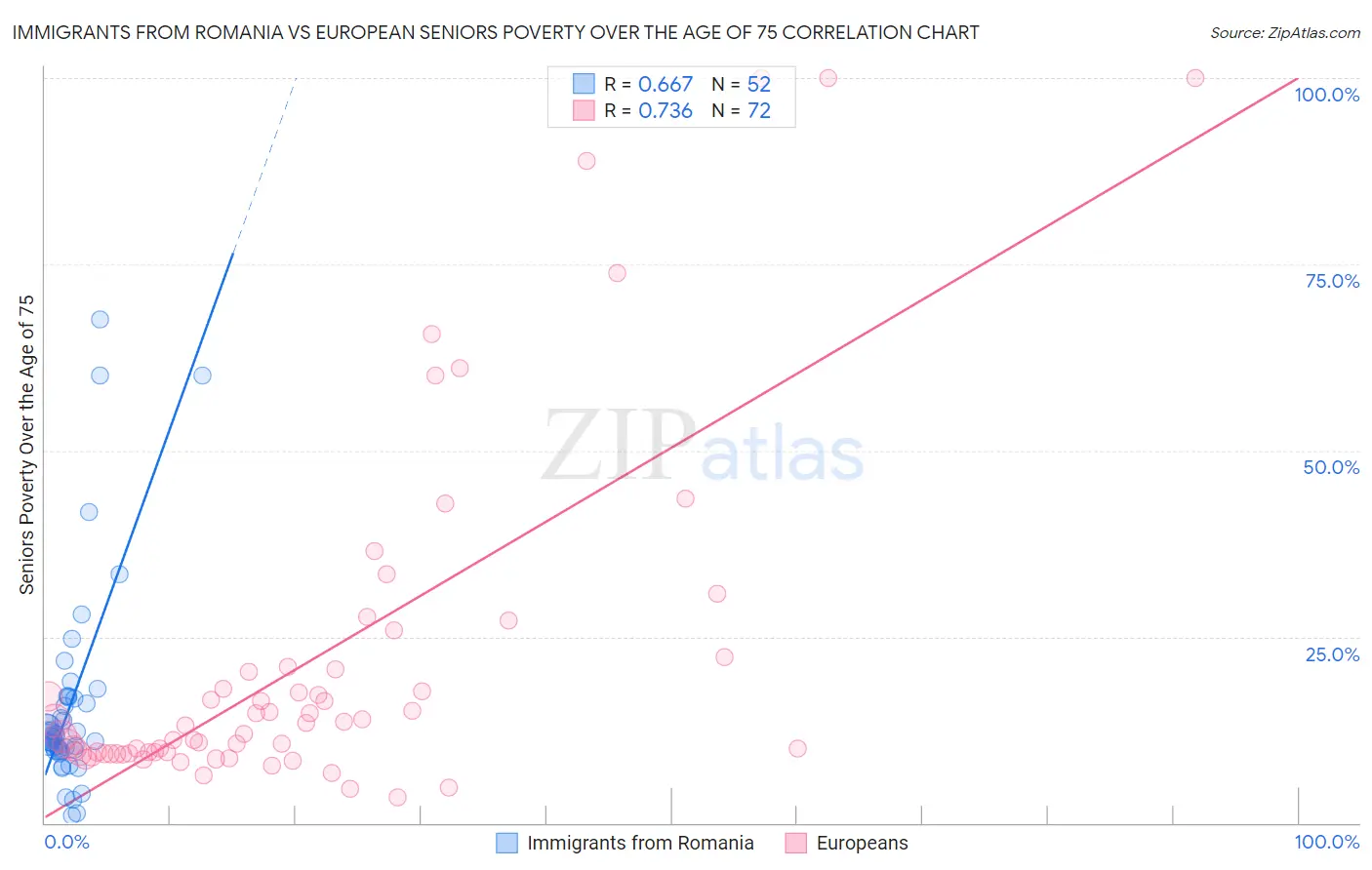 Immigrants from Romania vs European Seniors Poverty Over the Age of 75