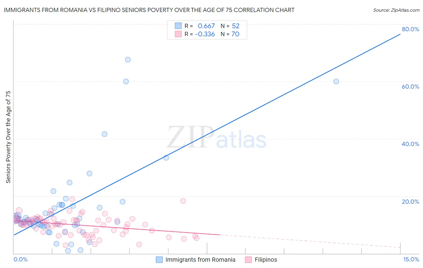 Immigrants from Romania vs Filipino Seniors Poverty Over the Age of 75