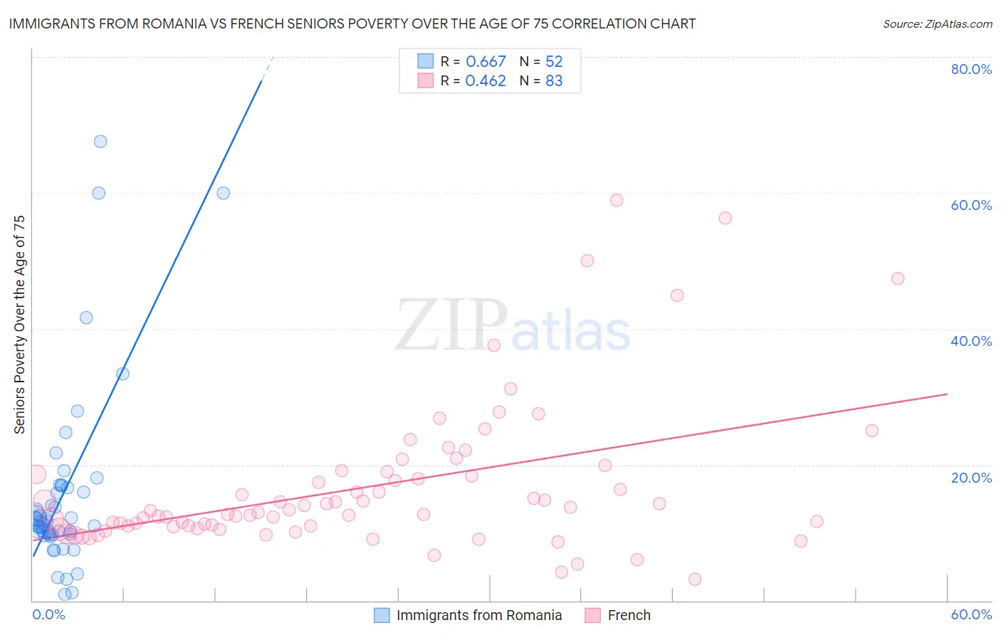 Immigrants from Romania vs French Seniors Poverty Over the Age of 75